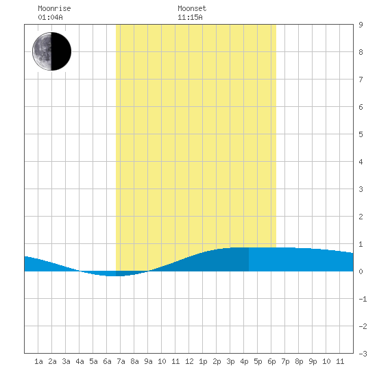 Jamaica Beach tide chart for Sunday, March 3, 2024