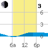 Jamaica Beach tide chart for Sunday, March 3, 2024