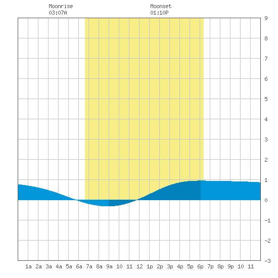 Jamaica Beach tide chart for Tuesday, March 5, 2024