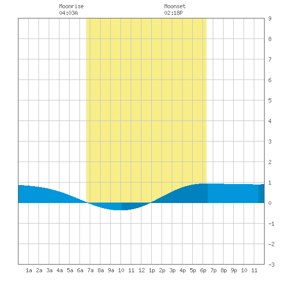 Jamaica Beach tide chart for Wednesday, March 6, 2024