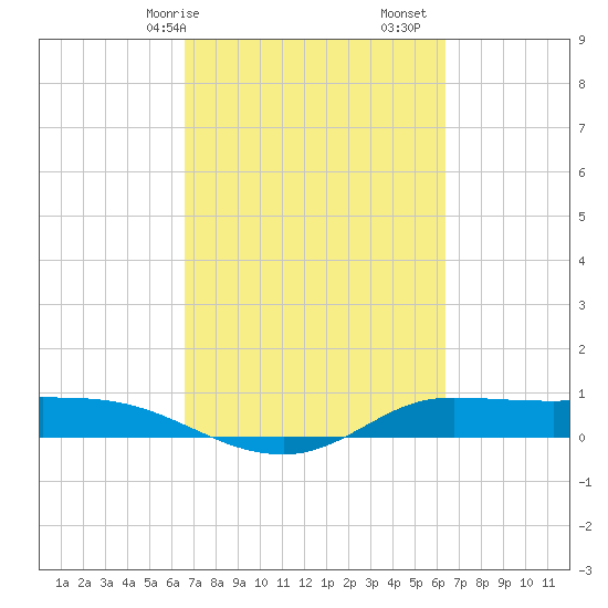 Jamaica Beach tide chart for Thursday, March 7, 2024