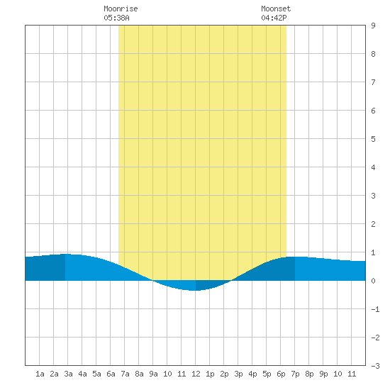 Jamaica Beach tide chart for Friday, March 8, 2024