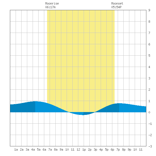 Jamaica Beach tide chart for Saturday, March 9, 2024