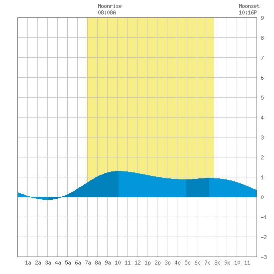 Jamaica Beach tide chart for Wednesday, April 10, 2024