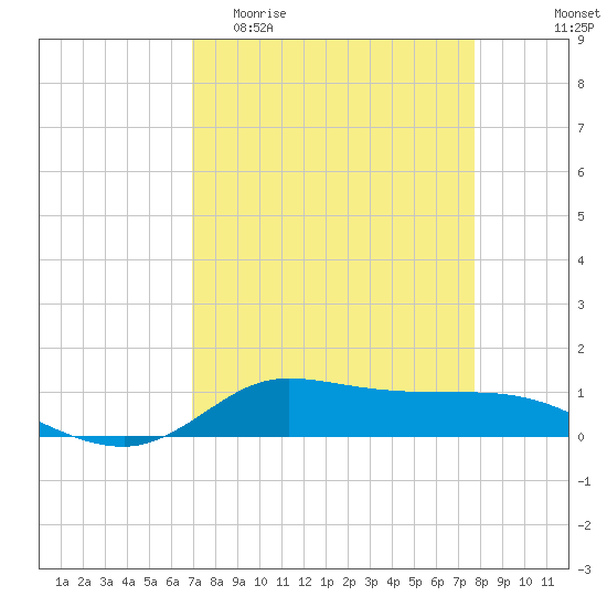 Jamaica Beach tide chart for Thursday, April 11, 2024