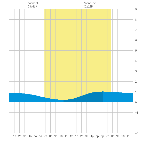 Jamaica Beach tide chart for Wednesday, April 17, 2024