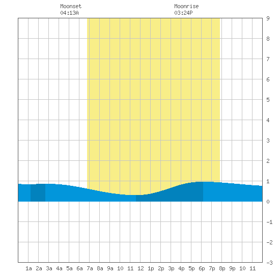 Jamaica Beach tide chart for Thursday, April 18, 2024