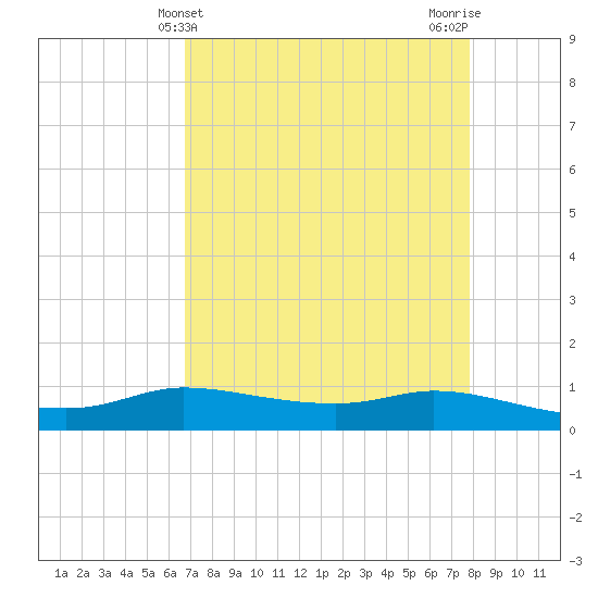 Jamaica Beach tide chart for Sunday, April 21, 2024