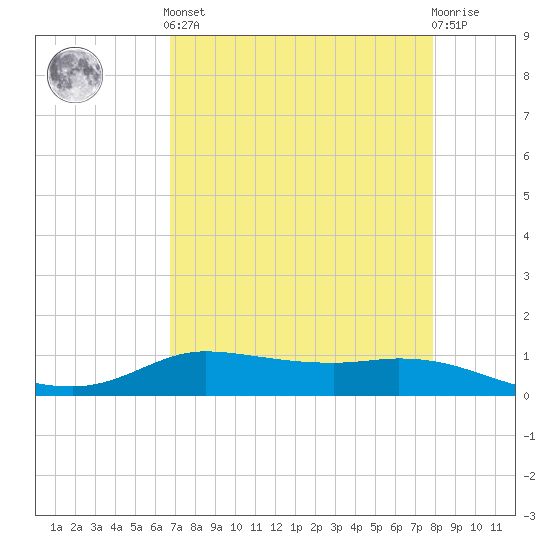 Jamaica Beach tide chart for Tuesday, April 23, 2024