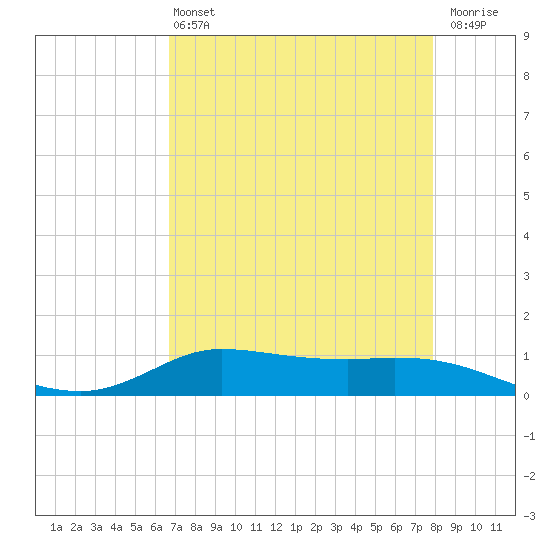 Jamaica Beach tide chart for Wednesday, April 24, 2024