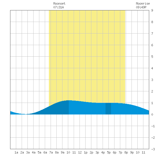 Jamaica Beach tide chart for Thursday, April 25, 2024