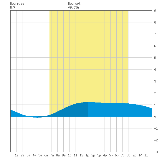 Jamaica Beach tide chart for Sunday, April 28, 2024