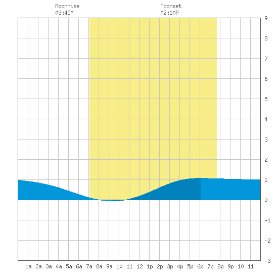 Jamaica Beach tide chart for Wednesday, April 3, 2024