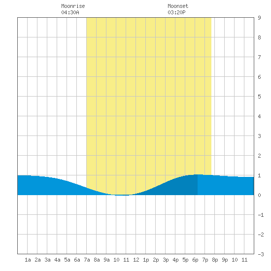 Jamaica Beach tide chart for Thursday, April 4, 2024