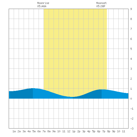 Jamaica Beach tide chart for Saturday, April 6, 2024