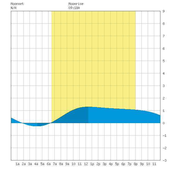 Jamaica Beach tide chart for Saturday, May 11, 2024
