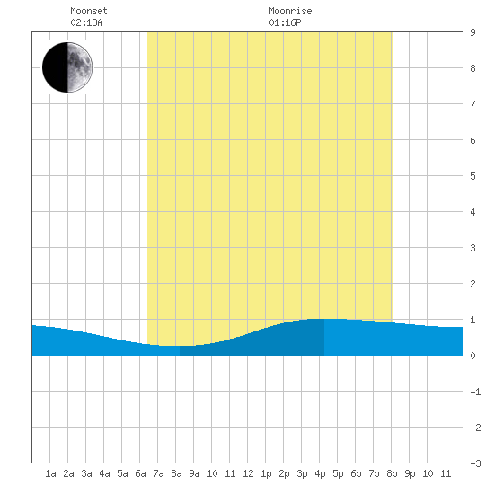 Jamaica Beach tide chart for Wednesday, May 15, 2024