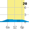 Jamaica Beach tide chart for Monday, May 20, 2024