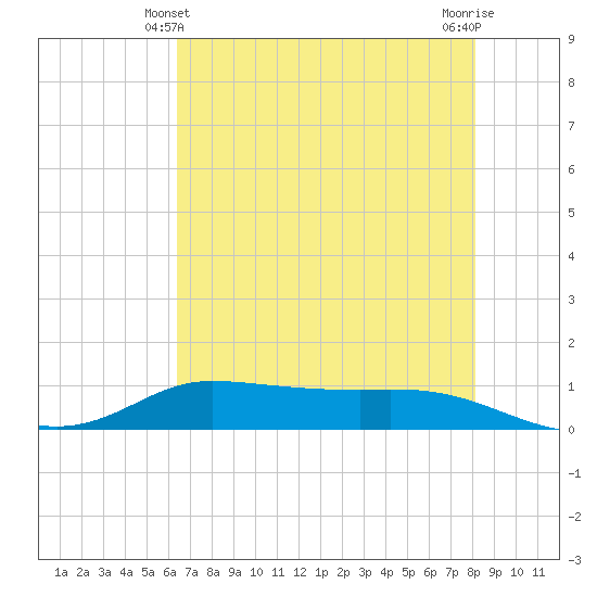 Jamaica Beach tide chart for Tuesday, May 21, 2024