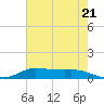 Jamaica Beach tide chart for Tuesday, May 21, 2024