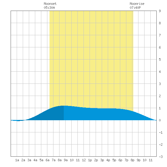 Jamaica Beach tide chart for Wednesday, May 22, 2024
