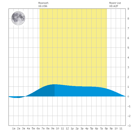 Jamaica Beach tide chart for Thursday, May 23, 2024