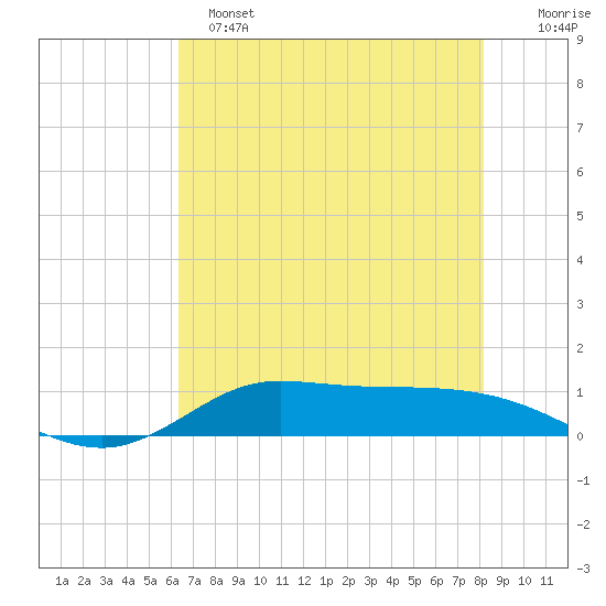 Jamaica Beach tide chart for Saturday, May 25, 2024