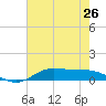 Jamaica Beach tide chart for Sunday, May 26, 2024