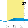 Jamaica Beach tide chart for Monday, May 27, 2024