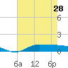 Jamaica Beach tide chart for Tuesday, May 28, 2024