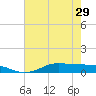 Jamaica Beach tide chart for Wednesday, May 29, 2024