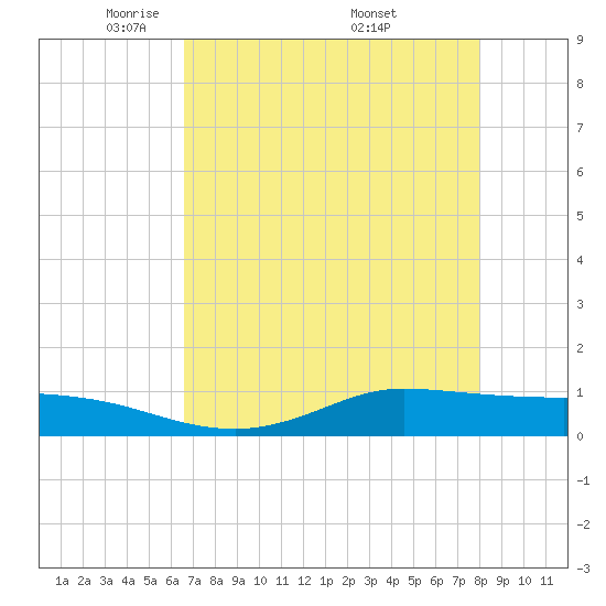 Jamaica Beach tide chart for Thursday, May 2, 2024