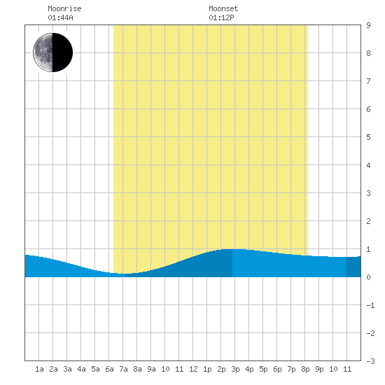 Jamaica Beach tide chart for Thursday, May 30, 2024