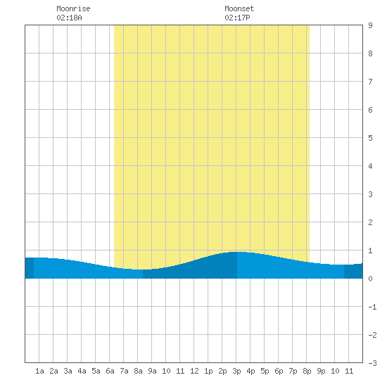 Jamaica Beach tide chart for Friday, May 31, 2024
