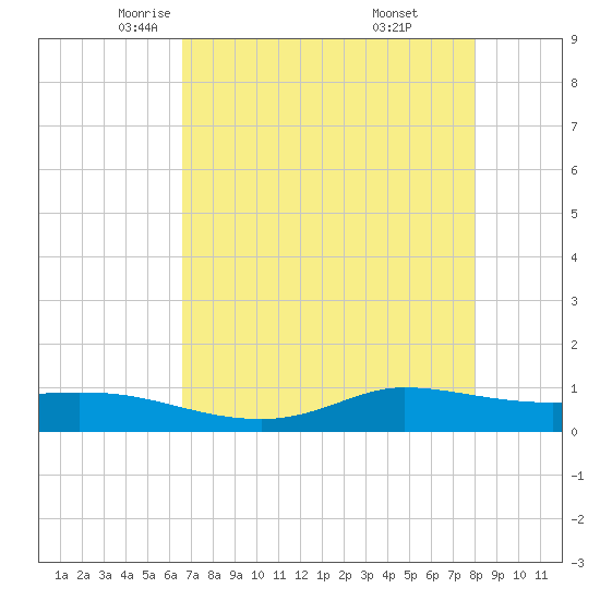 Jamaica Beach tide chart for Friday, May 3, 2024