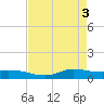 Jamaica Beach tide chart for Friday, May 3, 2024