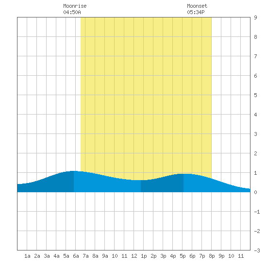 Jamaica Beach tide chart for Sunday, May 5, 2024