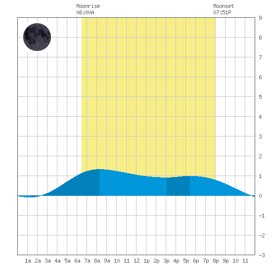 Jamaica Beach tide chart for Tuesday, May 7, 2024