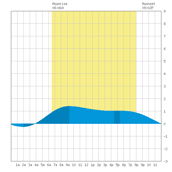 Jamaica Beach tide chart for Wednesday, May 8, 2024
