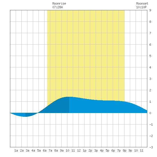 Jamaica Beach tide chart for Thursday, May 9, 2024