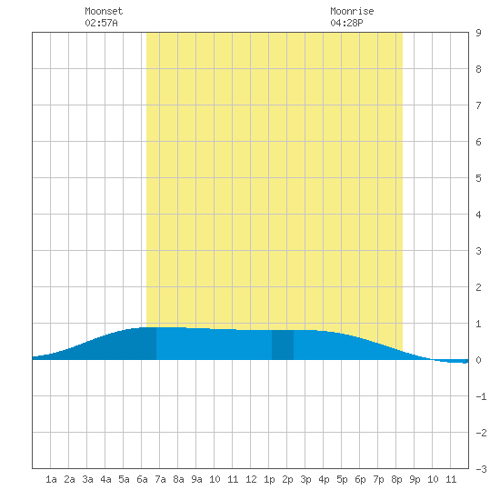 Jamaica Beach tide chart for Monday, June 17, 2024