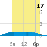 Jamaica Beach tide chart for Monday, June 17, 2024