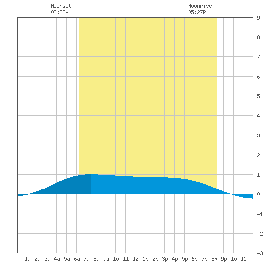 Jamaica Beach tide chart for Tuesday, June 18, 2024