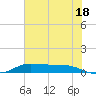 Jamaica Beach tide chart for Tuesday, June 18, 2024
