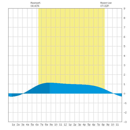 Jamaica Beach tide chart for Thursday, June 20, 2024