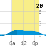 Jamaica Beach tide chart for Thursday, June 20, 2024