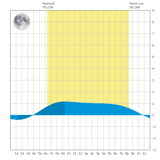 Jamaica Beach tide chart for Friday, June 21, 2024