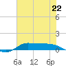 Jamaica Beach tide chart for Saturday, June 22, 2024