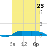 Jamaica Beach tide chart for Sunday, June 23, 2024