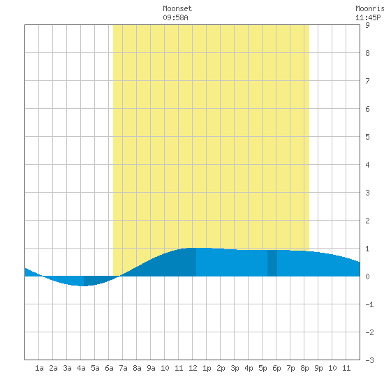 Jamaica Beach tide chart for Tuesday, June 25, 2024